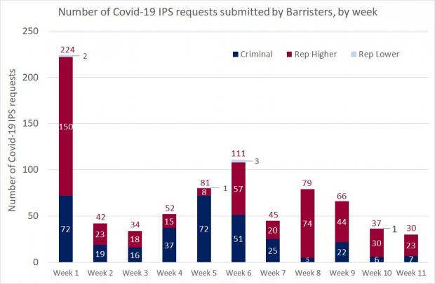 Figure 1 - Barrister requests as a bar graph for the IPS - 24 July 2020