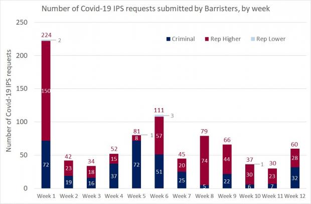 Number of covid-19 ips requests submitted by barristers by week