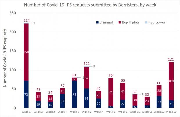 Figure 1 - Barrister requests as a bar graph for the Close of the Interim Payment Scheme - 7 August 2020