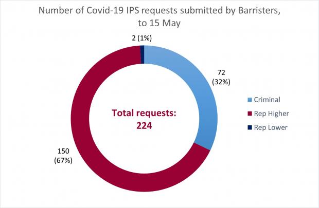 Figure 1 - Barrister requests as a circle graph for the IPS - 15 May 2020