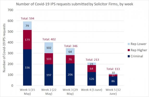 Figure 1 - Solicitor Firm requests IPS - 12 June 2020