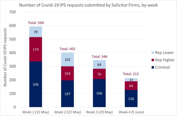 Figure 1 - Solicitor Firm requests as a bar graph for the IPS - 5 June 2020