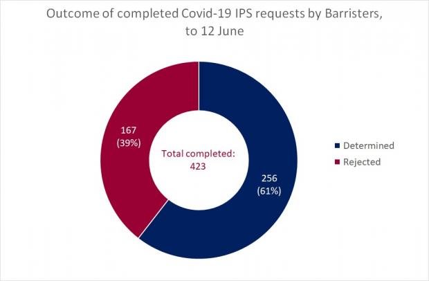 Figure 2 - Completed Barrister Requests as a circle graph for the IPS - 12 June 2020