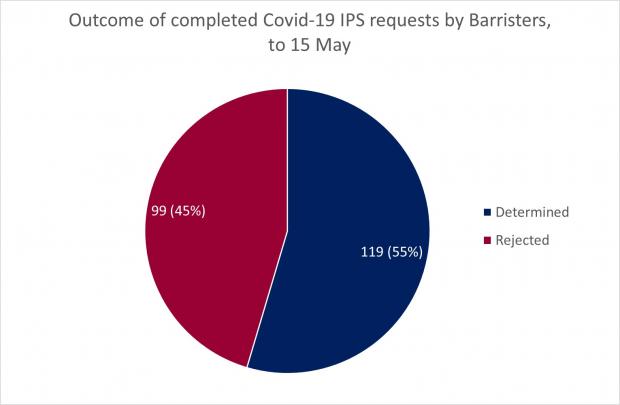 Figure 2 - Completed Barrister Requests as a circle graph for the IPS at 15 May 2020