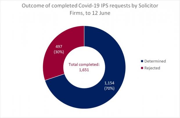 Figure 2 - Completed Solicitor Firm Requests - 12 June 2020