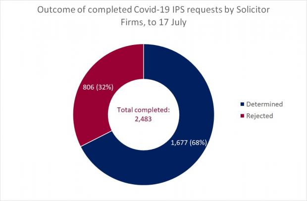 Figure 2 - Completed Solicitor Firm Requests as a circle graph for the IPS at 17 July 2020