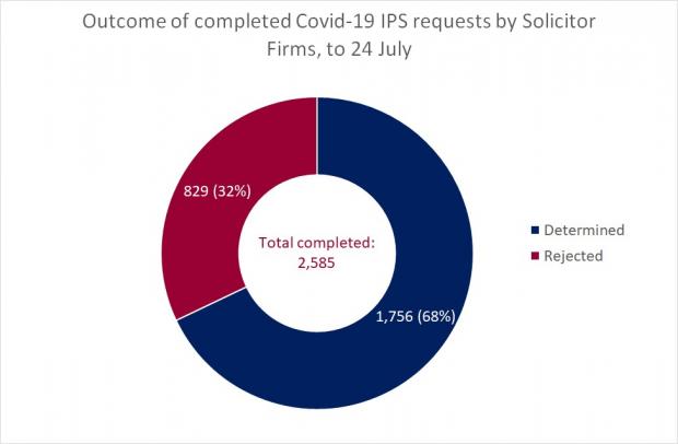 Figure 2 - Completed Solicitor Firm Requests as a circle graph for the IPS at 24 July 2020