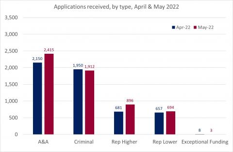 LSANI bar chart – LAMS applications received by type – April & May 2022
