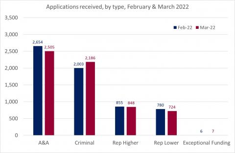 LSANI bar chart – LAMS Applications received by type – February and March 2022