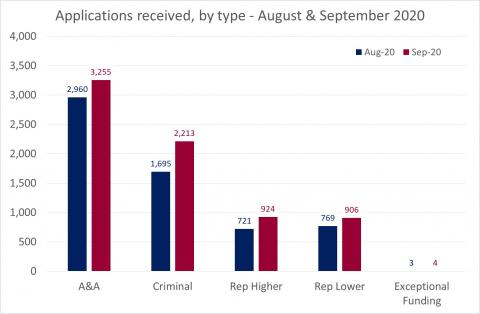 LSANI Bar Chart - LAMS Applications Received - By Type - For August & September 2020