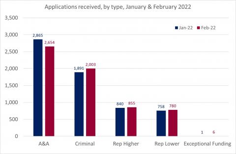 LSANI bar chart – LAMS applications received by type – January & February 2022