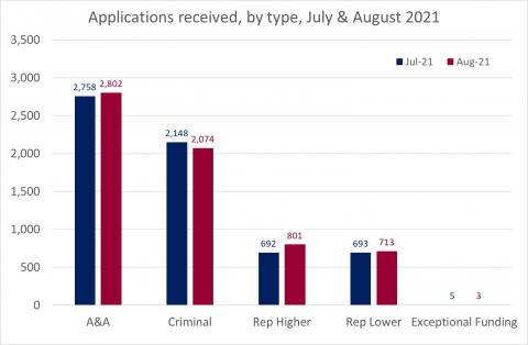 LSANI bar chart – LAMS Applications received by type – July & August 2021
