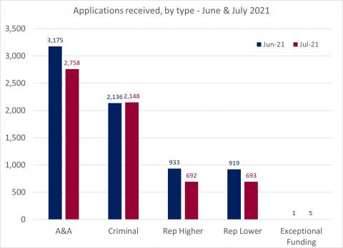 LSANI bar chart – LAMS applications received by type – June & July 2021