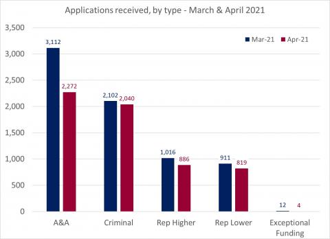 LSANI bar chart – LAMS applications received by type – March & April 2021