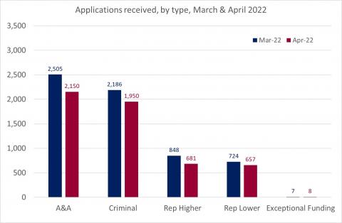 LSANI bar chart – LAMS applications received by type – March & April 2022