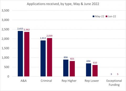 LSANI bar chart – LAMS Applications received by type – May & June 2022