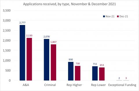 LSANI bar chart – LAMS Applications received by type – November & December 2021