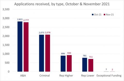 LSANI bar chart – LAMS applications received by type – October & November 2021