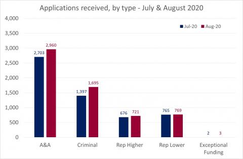 LSANI Bar Chart - LAMS Applications Received By Type in July & August 2020