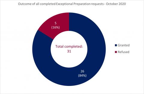 LSANI Ring Chart - Outcome of All Completed LAMS Exceptional Preparation Requests - October 2020