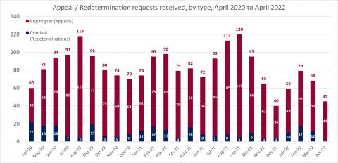 LSANI bar chart – LAMS appeals and redetermination requests received – by type – April 2020 to April 2022