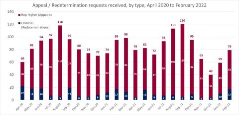 LSANI bar chart – LAMS appeals and redetermination requests received – by type – April 2020 to February 2022