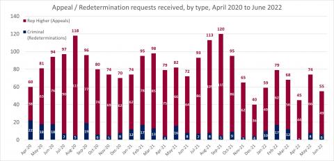 LSANI bar chart – LAMS appeals and redetermination requests received – by type – April 2020 to June 2022