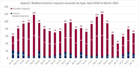 LSANI bar chart – LAMS appeals and redetermination requests received – by type – April 2020 to March 2022