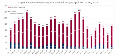 LSANI bar chart – LAMS appeals and redetermination requests received – by type – April 2020 to May 2022