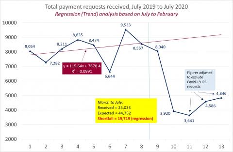 LSANI Line Graph - LAMS Total Payment Requests Received - Between July 2019 & July 2020
