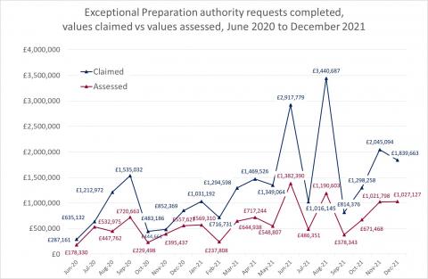 LSANI line graph – Exceptional preparation authority requests completed – values claimed vs values assessed – June 2020 to December 2021
