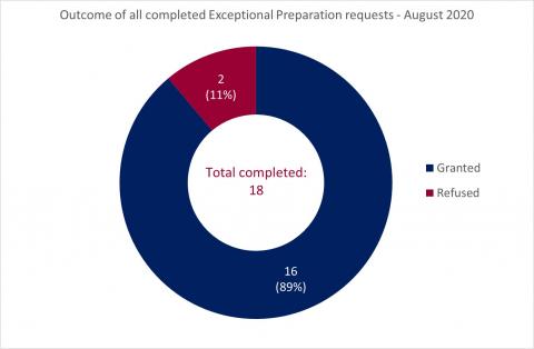 LSANI Ring Chart - LAMS Outcome of All Completed Exceptional Preparation Requests - August 2020