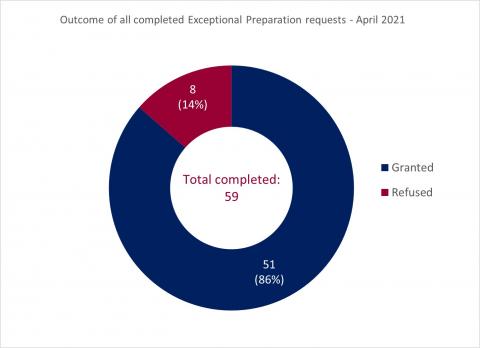 LSANI ring chart – outcome of all completed LAMS exceptional preparation requests - April 2021