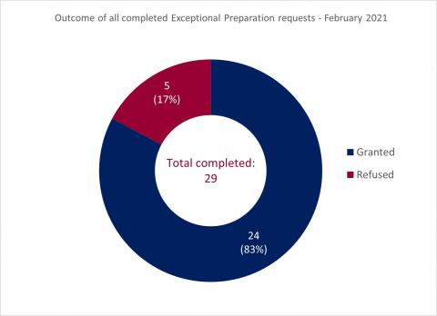 LSANI ring chart – outcome of all completed LAMS exceptional preparation requests - February 2021