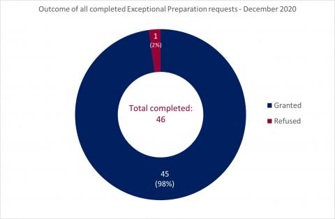 LSANI Ring Chart – Outcome of All Completed LAMS Exceptional Preparation Requests - December 2020