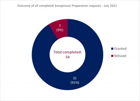 LSANI ring chart – Outcome of all completed LAMS exceptional preparation requests – July 2021