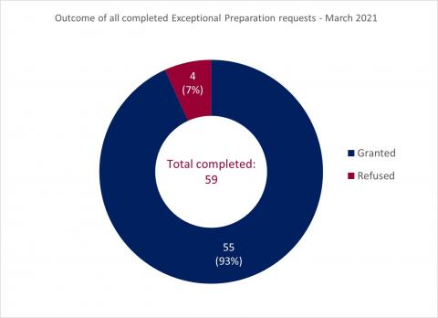 LSANI ring chart – outcome of all completed LAMS exceptional preparation requests - March 2021