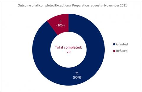 LSANI ring chart – Outcome of all completed LAMS exceptional preparation requests – November 2021