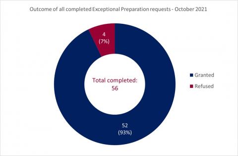 LSANI ring chart – Outcome of all completed LAMS exceptional preparation requests – October 2021