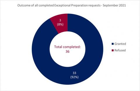 LSANI ring chart – Outcome of all completed LAMS exceptional preparation requests – September 2021