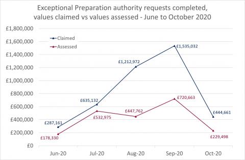 LSANI Line Graph - LAMS Exceptional Preparation Authority Requests Completed - Values Claimed Against Values Assessed - June to October 2020
