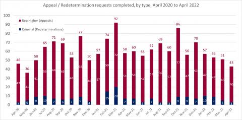 LSANI bar chart – LAMS appeals and redetermination requests completed – by type – April 2020 to April 2022