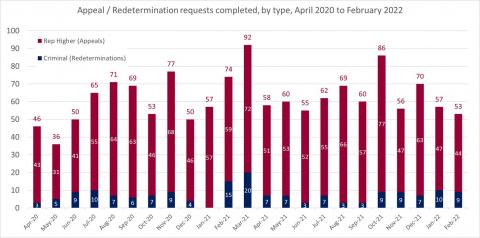 LSANI bar chart – LAMS appeals and redetermination requests completed – by type – April 2020 to February 2022