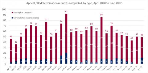 LSANI bar chart – LAMS appeals and redetermination requests completed – by type – April 2020 to June 2022
