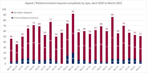 LSANI bar chart – LAMS appeals and redetermination requests completed – by type – April 2020 to March 2022