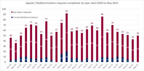 LSANI bar chart – LAMS appeals and redetermination requests completed – by type – April 2020 to May 2022
