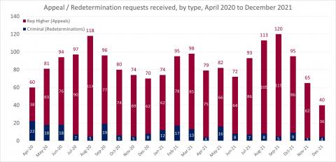 LSANI bar chart – LAMS appeals and redetermination requests received – by type – April 2020 to December 2021