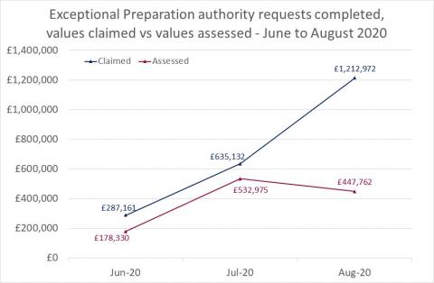 LSANI Line Graph - LAMS Exceptional Preparation Authority Requests Completed - Values Claimed Against Values Assessed - From June to August 2020