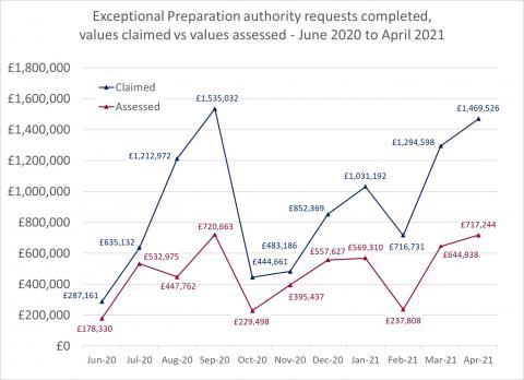 LSANI line graph – LAMS exceptional preparation authority requests completed – values claimed vs values assessed – June 2020 to April 2021