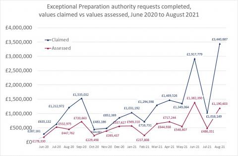 LSANI line graph – Exceptional Preparation authority requests completed – values claimed vs values assessed – June 2020 to August 2021